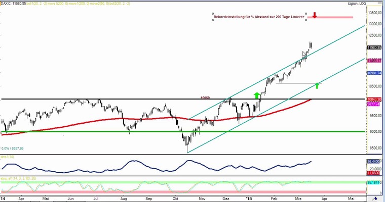 DAX Daily Video für Mittwoch, den 18.3