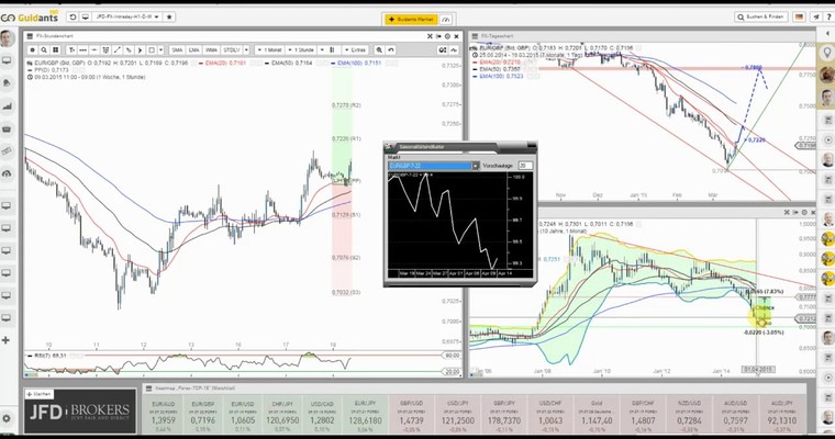 JFD Devisenradar: EUR/GBP (Chunnel) mit der Chance zum Rebound