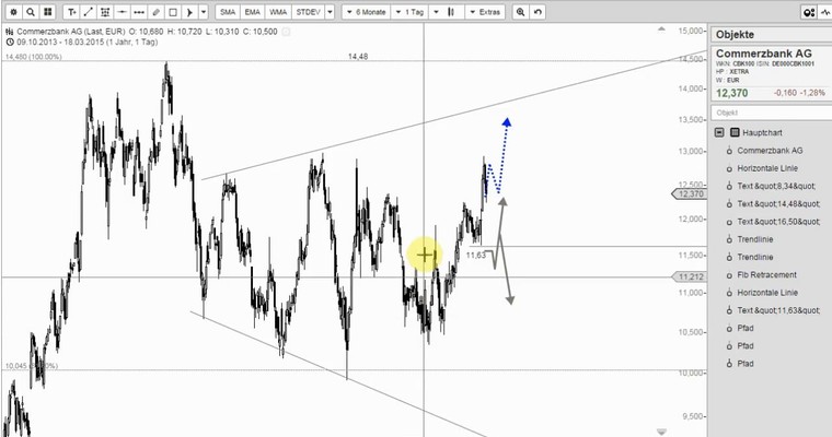 COMMERZBANK - Perfekt! Günstige Einstiegschance?