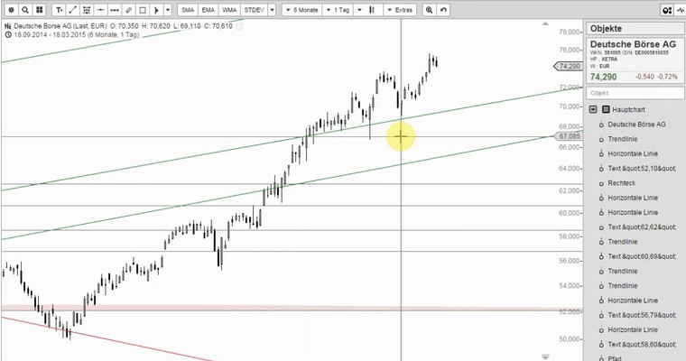 DEUTSCHE BÖRSE - Momentumverlust! Sind wir in einer Toppbildung?