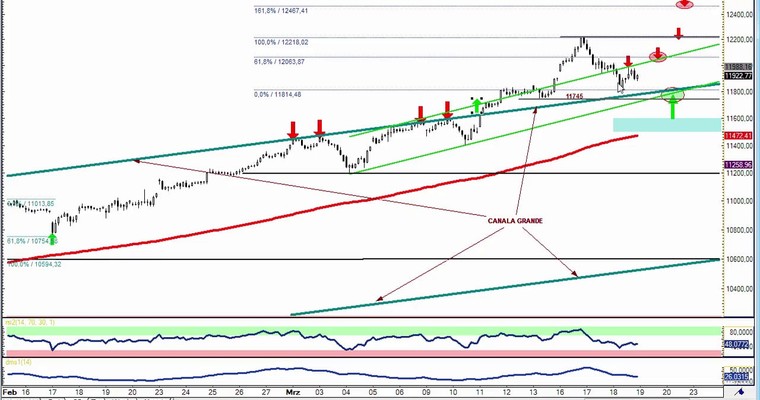 DAX Daily Video für Mittwoch, den 19.3