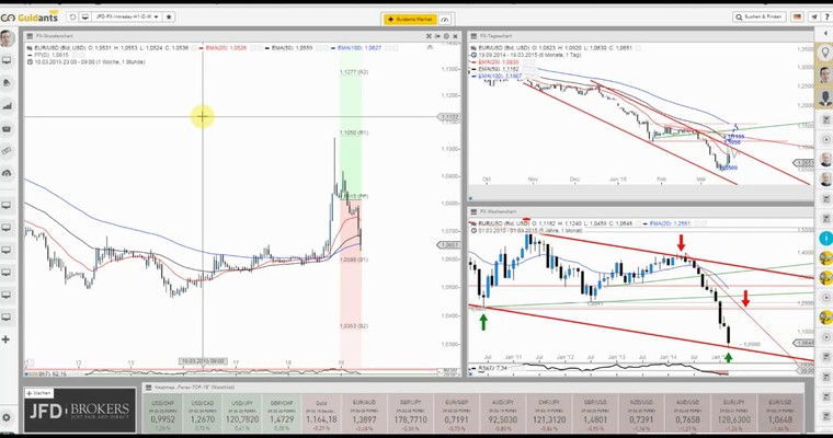 JFD Devisenradar: EUR/USD und der gestrige Move von 500+ Pips - Reboundchance gestartet?