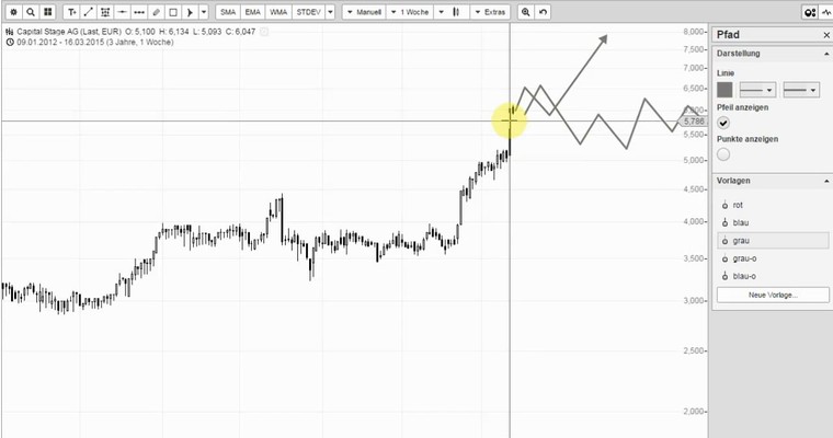 CAPITAL STAGE - Wahnsinns Rally, aber jetzt noch kaufen?