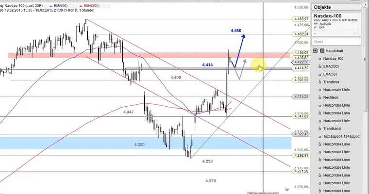 US Ausblick: Nasdaq 100 bestätigt die positiven Chartmuster