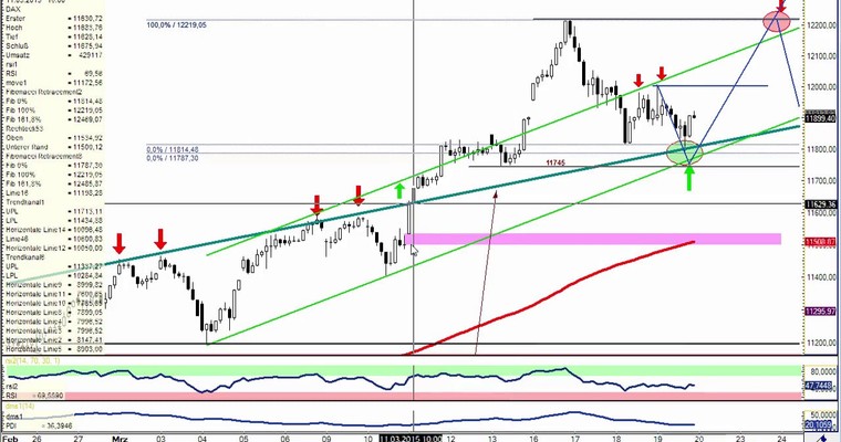 DAX Daily Video für Freitag, den 20.3