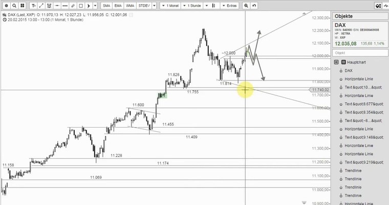 DAX Mittagsausblick - Nach dem Verfall ist vor der Korrektur?