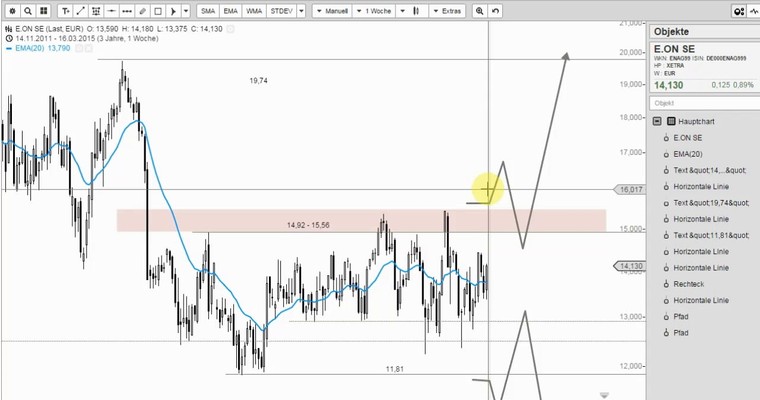 E.ON - Das Sorgenkind im DAX