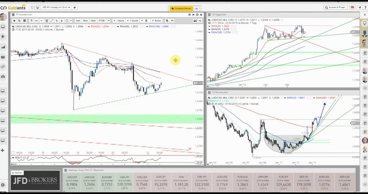 JFD Devisenradar: USD/CAD (Loonie) mit der Ruhe vor dem Sturm