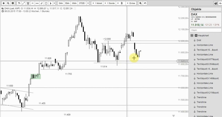 DAX Mittagsausblick - Anschlusskäufe fehlen. Rette sich wer kann?