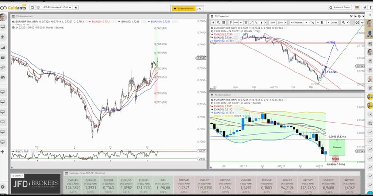 JFD Devisenradar: EUR/GBP (Chunnel) an entscheidender Abwärtstrendlinie