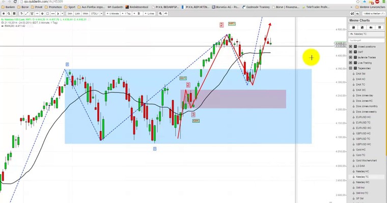 Markttechnischer Ausblick: Nasdaq100 und GBP/USD KW 13/2015