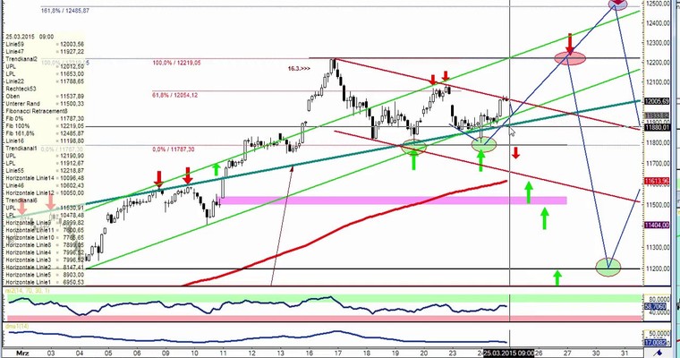 DAX Daily Video für Mittwoch, den 25.3