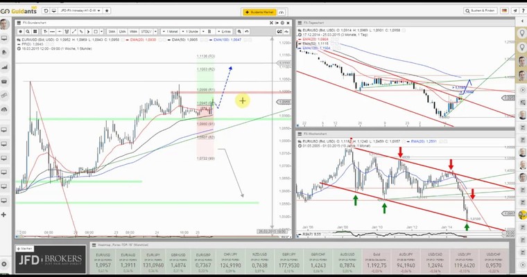 JFD Devisenradar: EUR/USD (Euro) macht Lust auf mehr