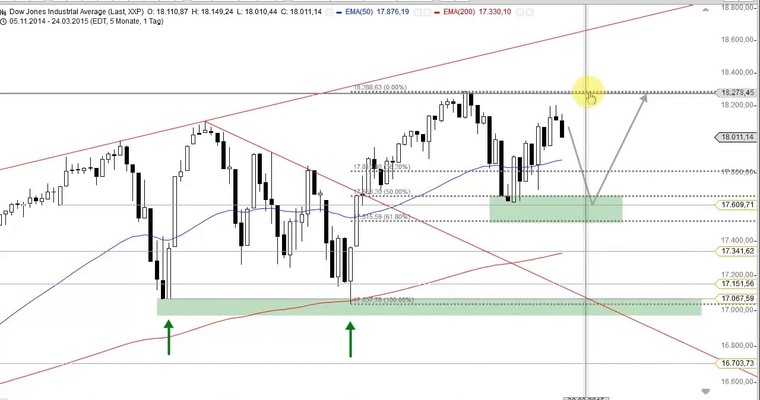 US Ausblick: Es scheint der Deckel drauf