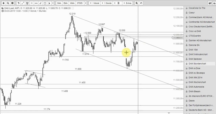 DAX Mittagsausblick - Bullen, hisst die Flagge!?