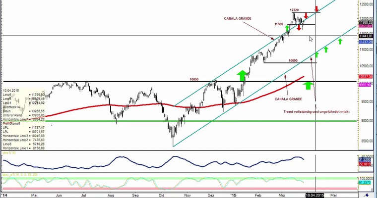 DAX Daily Video für Montag, den 30.3