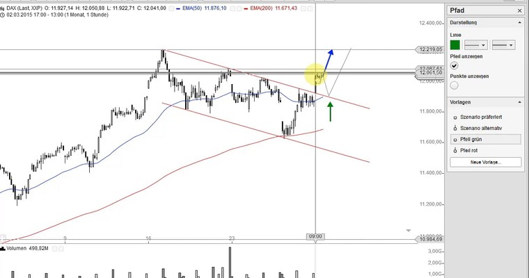 DAX Mittagsausblick - Was jetzt wichtig wäre