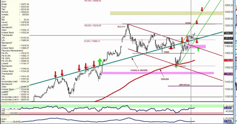 DAX Daily Video für Dienstag, den 31.3