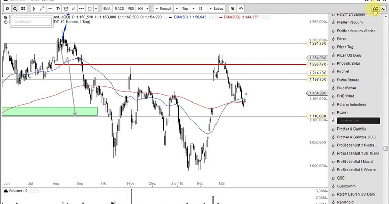 US Aktien im Fokus: ARIAD PHARMA, ALTRIA, WHOLE FOODS