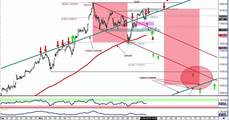 DAX Daily Video für Mittwoch, den 1.4