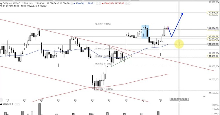 DAX Mittagsausblick - Den Mutigen gehört die Welt