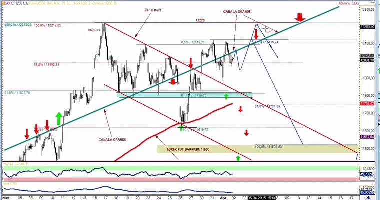 DAX Daily Video für Donnerstag, den 2.4