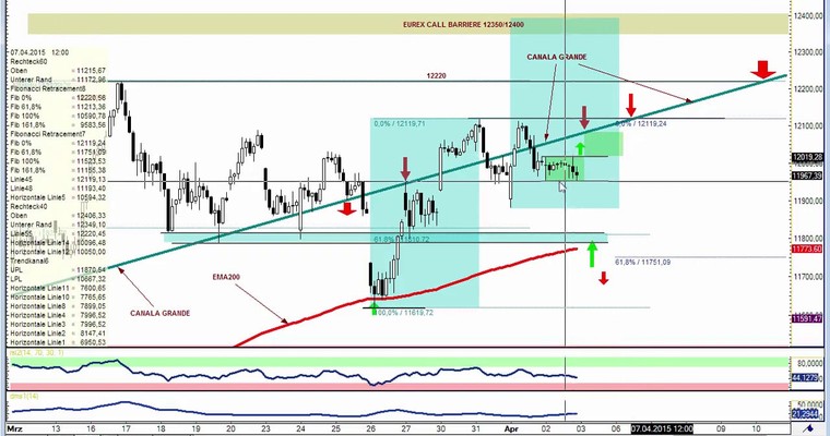 DAX Daily Video für Dienstag, den 7.4