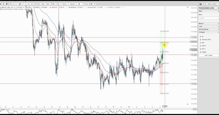 JFD Devisenradar: GBP/JPY (Beast) mit Aussicht auf mehr?