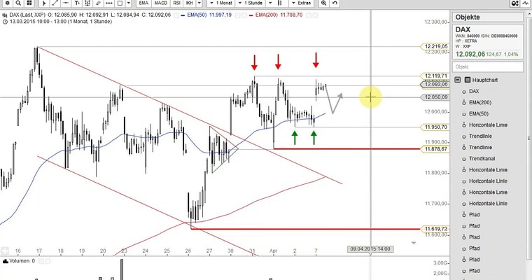 DAX Mittagsausblick - Warten auf neue Signale