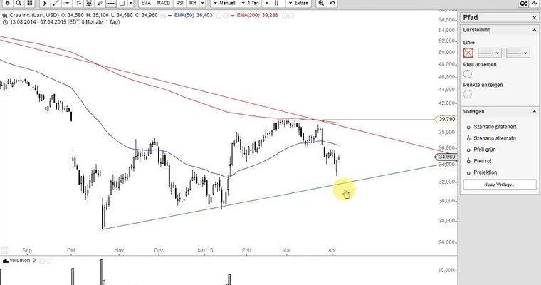 US Aktien im Fokus: NASDAQ BIOTECH INDEX, FACEBOOK, APPLE