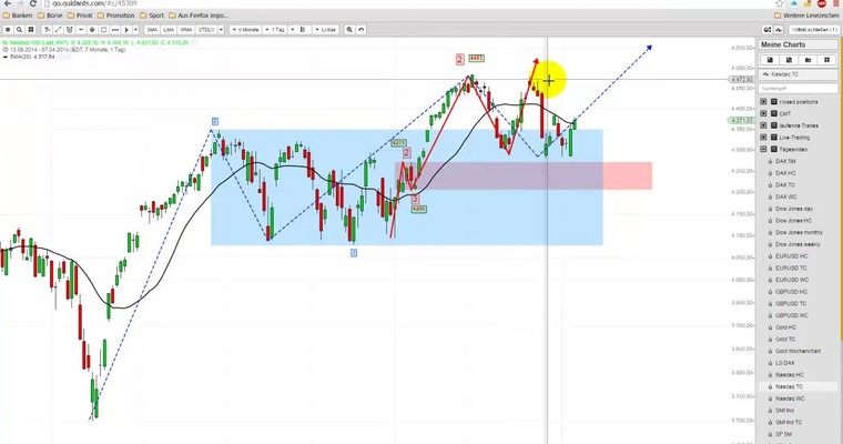 Markttechnischer Ausblick: Nasdaq100 und GBP/USD KW 15/2015