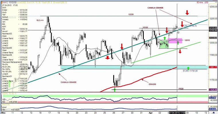 DAX Daily Video für Mittwoch, den 8.4