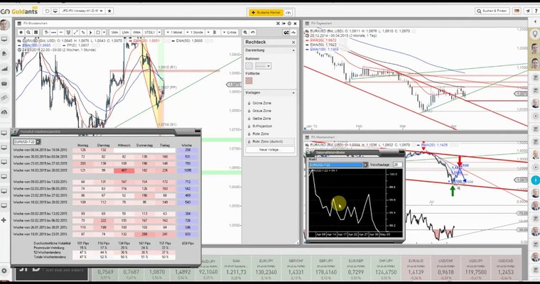 JFD Devisenradar: EUR/USD (Euro) tut sich "noch" schwer