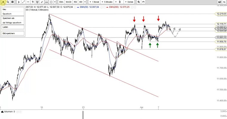 DAX Mittagsausblick - Was soll man dazu noch sagen?