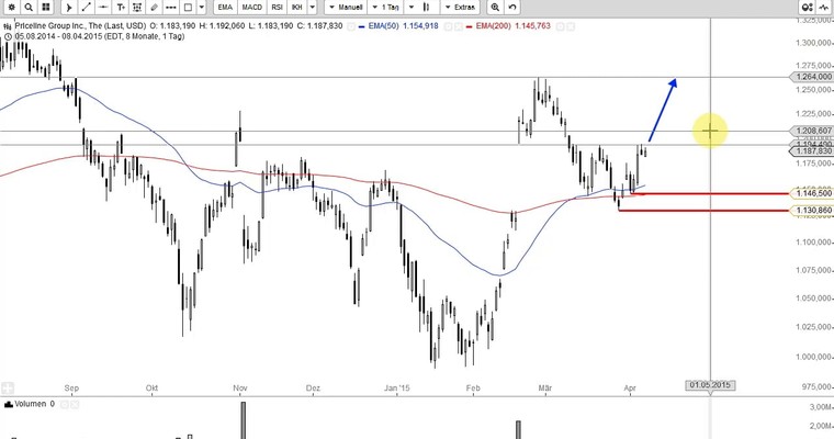 US Aktien im Fokus: YY, NVIDIA, PRICELINE