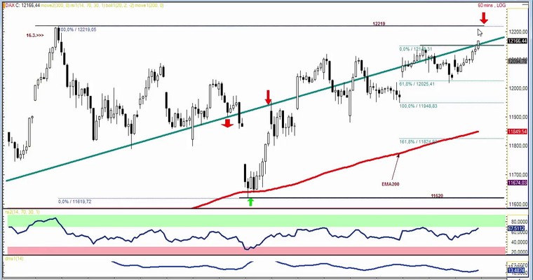 DAX Daily Video für Freitag, den 10.4