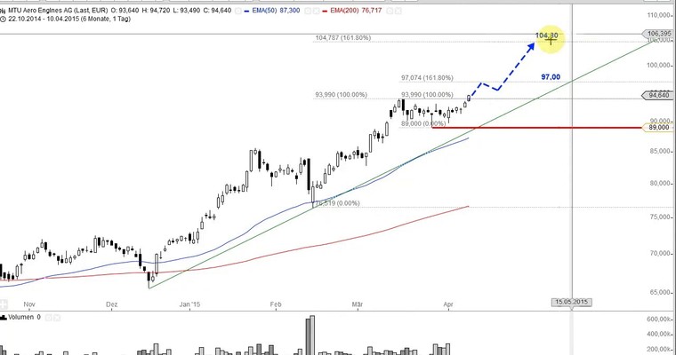 DAX Mittagsausblick - Freust Du Dich schon oder shortest Du noch?