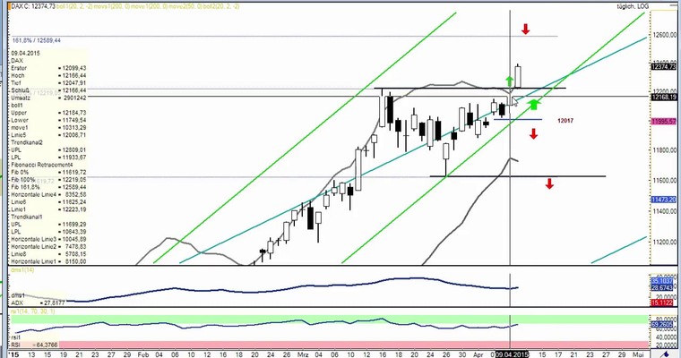 DAX Daily Video für Montag, den 13.4