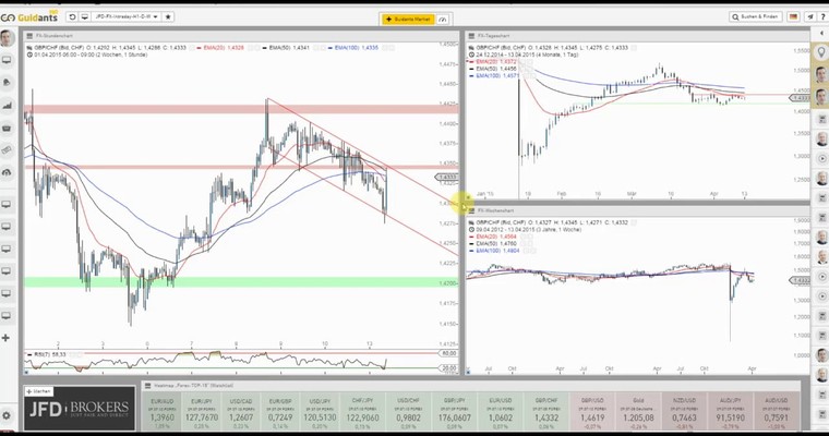 JFD Devisenradar: GBP/CHF vor weiterer Stabilisierung?