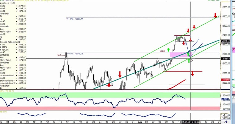 DAX Daily Video für Dienstag, den 14.4