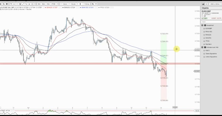 JFD Devisenradar: EUR/GBP (Chunnel) im saisonalen Short-Modus