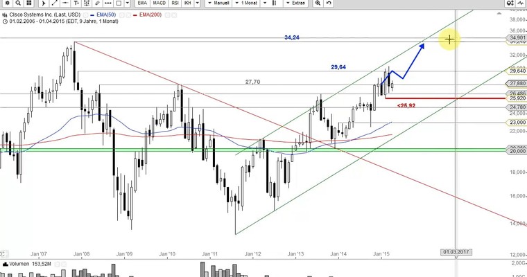 US Aktien im Fokus: CISCO, VISA, STARBUCKS, NETFLIX