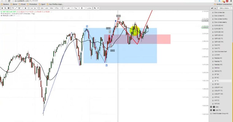 Markttechnischer Ausblick: S&P500 und USD/JPY KW 16/2015