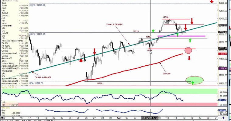 DAX Daily Video für Mittwoch, den 15.4