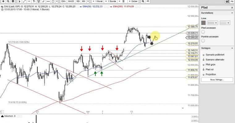 DAX Mittagsausblick - Punktlandung im Stundenchart