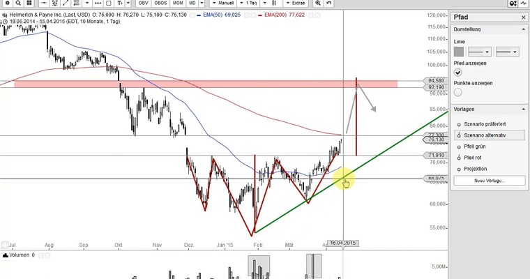 US Aktien im Fokus: IBM, GOOGLE, WAL-MART