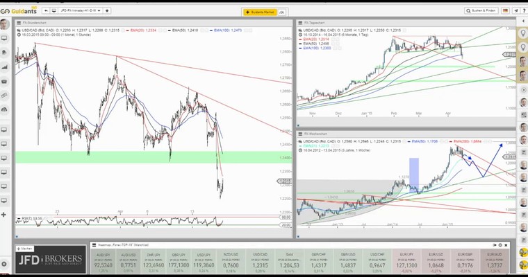 JFD Devisenradar: USD/CAD (Loonie) mit Verkaufssignal