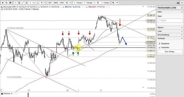 DAX Mittagsausblick - Geht es heute noch unter 12.000 Punkte?