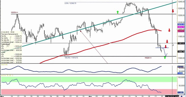 DAX Daily Video für Montag, den 20.4