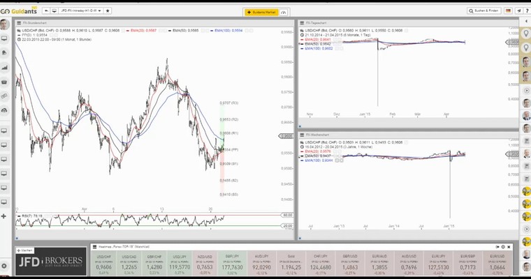 JFD Devisenradar: USD/CHF mit welchen kurzfristigen Tendenzen?